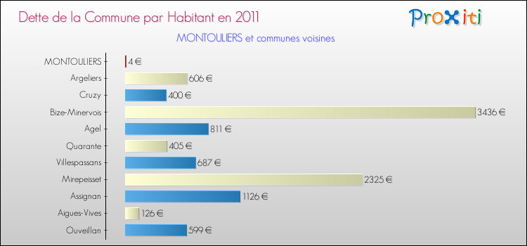 Dette par habitant de la commune en 2011 pour MONTOULIERS et les communes proches Comparaison de la dette par habitant de la commune en 2011 pour MONTOULIERS et les communes voisines