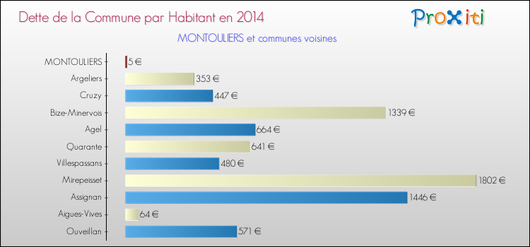 Dette par habitant de la commune en 2014 pour MONTOULIERS et les communes proches Comparaison de la dette par habitant de la commune en 2014 pour MONTOULIERS et les communes voisines