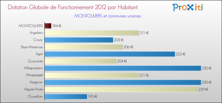 Montant des dotations globales de fonctionnement DGF par Habitant pour MONTOULIERS et les communes proches Comparaison des des dotations globales de fonctionnement DGF par habitant pour MONTOULIERS et les communes voisines