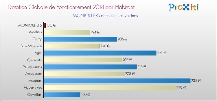 Montant des dotations globales de fonctionnement DGF par Habitant pour MONTOULIERS et les communes proches en 2014. Comparaison des des dotations globales de fonctionnement DGF par habitant pour MONTOULIERS et les communes voisines en 2014.