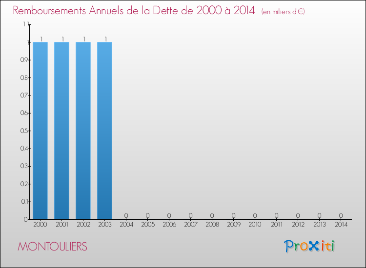 Evolution de l'annuité de la dette pour la commune de MONTOULIERS de 2000 à 2014 Annuités de la dette pour MONTOULIERS de 2000 à 2014