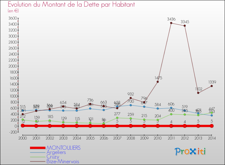 Evolution de la dette par habitant pour la commune de MONTOULIERS et les communes proches de 2000 à 2014 Comparaison de la dette par habitant pour MONTOULIERS et les communes voisines de 2000 à 2014