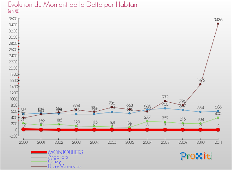Evolution de la dette par habitant pour la commune de MONTOULIERS et les communes proches Comparaison de la dette par habitant pour MONTOULIERS et les communes voisines