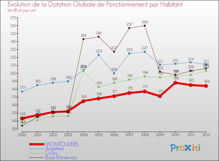 Evolution et montant de la dotation globale de fonctionnement par Habitant pour MONTOULIERS et les communes proches Comparaison des dotations globales de fonctionnement par habitant pour MONTOULIERS et les communes voisines