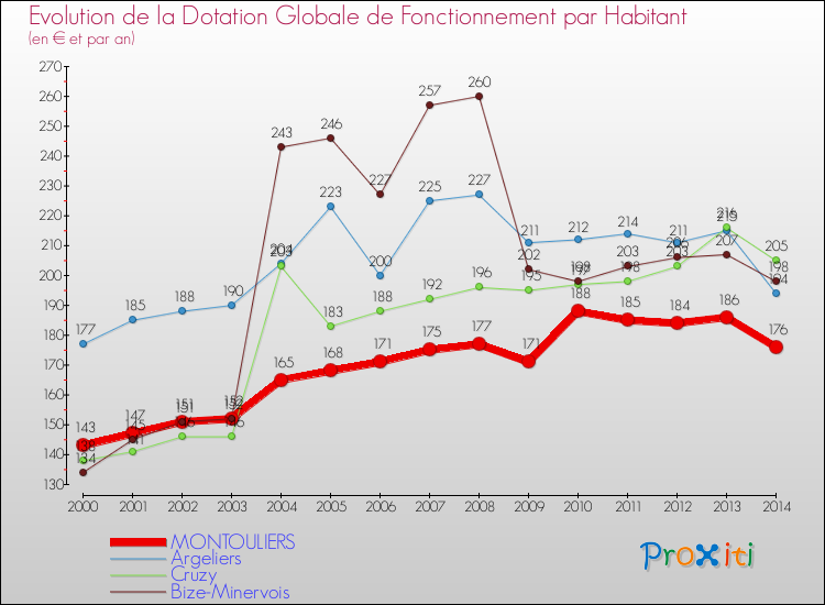 Evolution et montant de la dotation globale de fonctionnement par Habitant pour MONTOULIERS et les communes proches de 2000 à 2014. Comparaison des dotations globales de fonctionnement par habitant pour MONTOULIERS et les communes voisines de 2000 à 2014.
