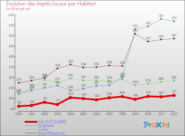 Evolution et montant des impôts locaux par Habitant pour MONTOULIERS et les communes proches Comparaison des impôts locaux par habitant pour MONTOULIERS et les communes voisines