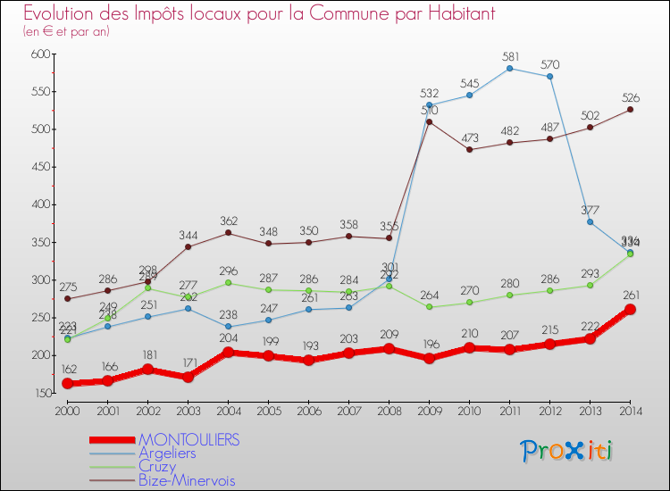 Evolution et montant des impôts locaux par Habitant pour MONTOULIERS et les communes proches de 2000 à 2014 Comparaison des impôts locaux par habitant pour MONTOULIERS et les communes voisines de 2000 à 2014