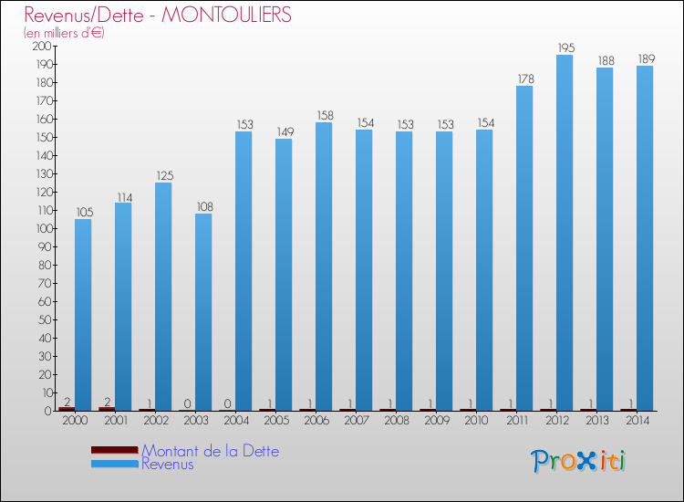 Evolution comparée de la dette et des revenus pour la commune de MONTOULIERS de 2000 à 2014 Comparaison de la dette et des revenus pour MONTOULIERS de 2000 à 2014