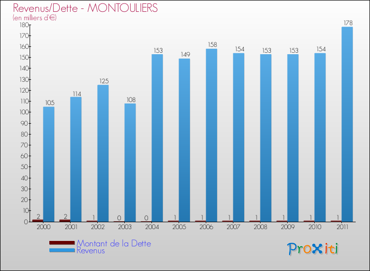 Evolution comparée de la dette et des revenus pour la commune de MONTOULIERS de 2000 à 2011 Comparaison de la dette et des revenus pour MONTOULIERS de 2000 à 2011