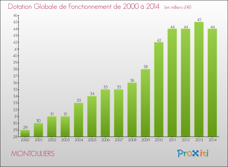 Evolution du montant de la Dotation Globale de Fonctionnement pour la commune de MONTOULIERS de 2000 à 2014 Evolution du montant de la Dotation Globale de Fonctionnement pour MONTOULIERS de 2000 à 2014