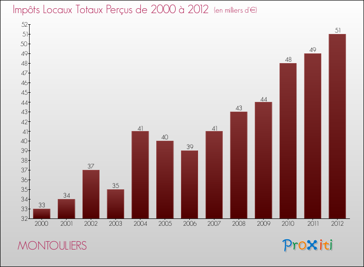 Evolution des Impôts Locaux pour la commune de MONTOULIERS de 2000 à 2012 Evolution des Impôts Locaux pour MONTOULIERS de 2000 à 2012
