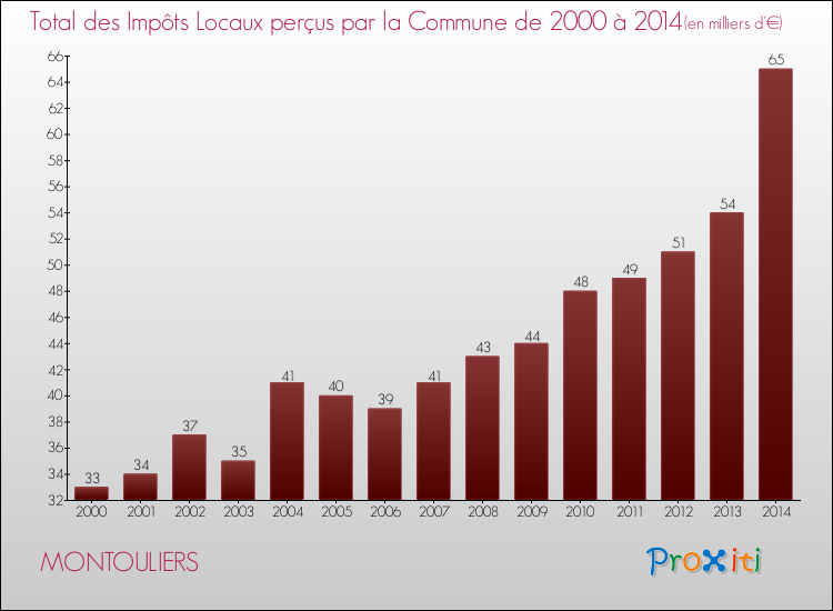 Evolution des Impôts Locaux pour la commune de MONTOULIERS de 2000 à 2014 Evolution des Impôts Locaux pour MONTOULIERS de 2000 à 2014