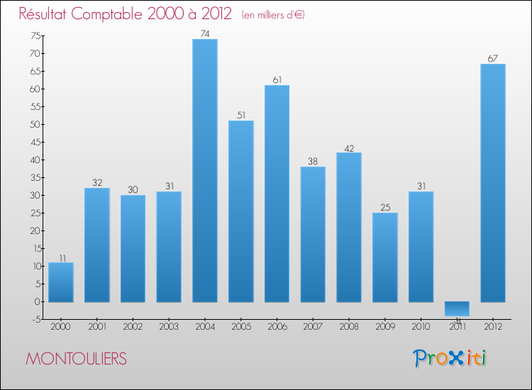 Evolution du résultat comptable pour la commune de MONTOULIERS de 2000 à 2012 Evolution du résultat comptable pour MONTOULIERS de 2000 à 2012