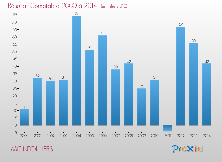 Evolution du résultat comptable pour la commune de MONTOULIERS de 2000 à 2014 Evolution du résultat comptable pour MONTOULIERS de 2000 à 2014