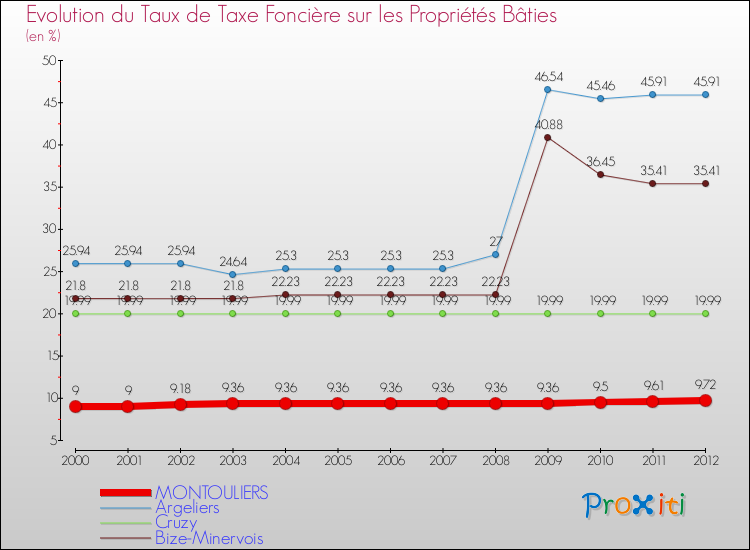 Evolution du taux de la taxe foncière sur le bati pour MONTOULIERS et les communes proches de 2000 à 2012 Comparaison des taux de taxe foncière sur le bati pour MONTOULIERS et les communes voisines de 2000 à 2012