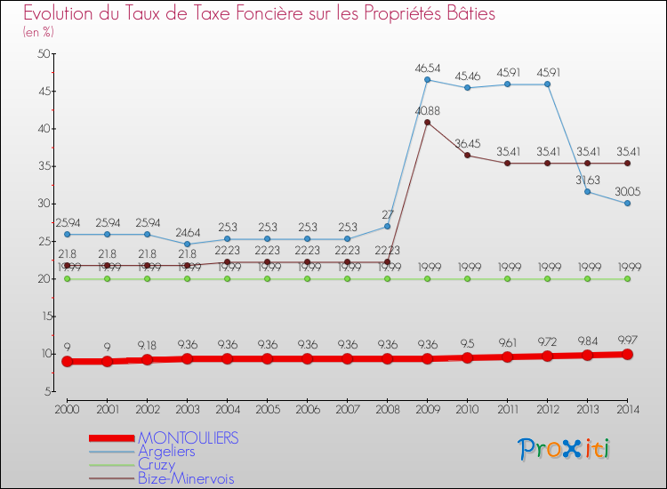 Evolution du taux de la taxe foncière sur le bati pour MONTOULIERS et les communes proches de 2000 à 2014 Comparaison des taux de taxe foncière sur le bati pour MONTOULIERS et les communes voisines de 2000 à 2014