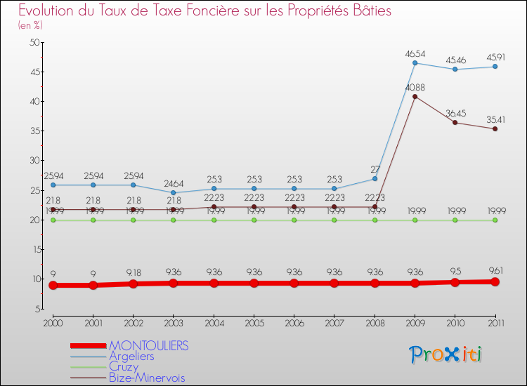 Evolution du taux de la taxe foncière sur le bati pour MONTOULIERS et les communes proches Comparaison des taux de taxe foncière sur le bati pour MONTOULIERS et les communes voisines