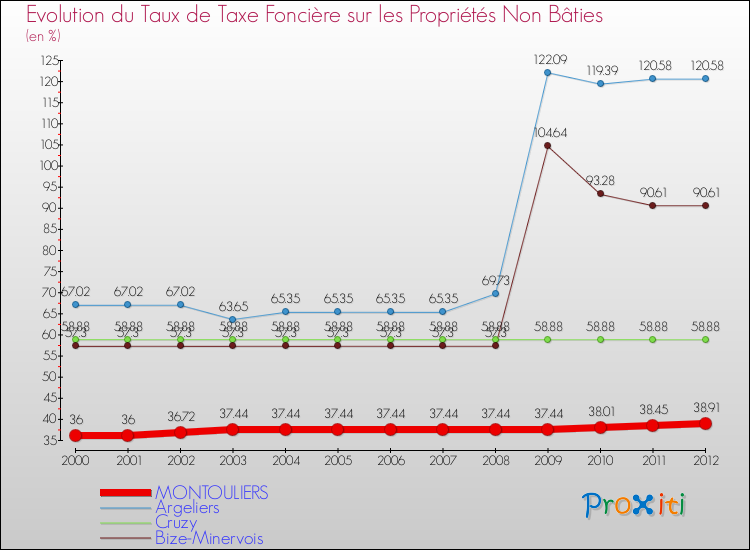 Evolution du taux de la taxe foncière sur les immeubles et terrains non batis pour MONTOULIERS et les communes proches de 2000 à 2012 Comparaison des taux de la taxe foncière sur les immeubles et terrains non batis pour MONTOULIERS et les communes voisines de 2000 à 2012