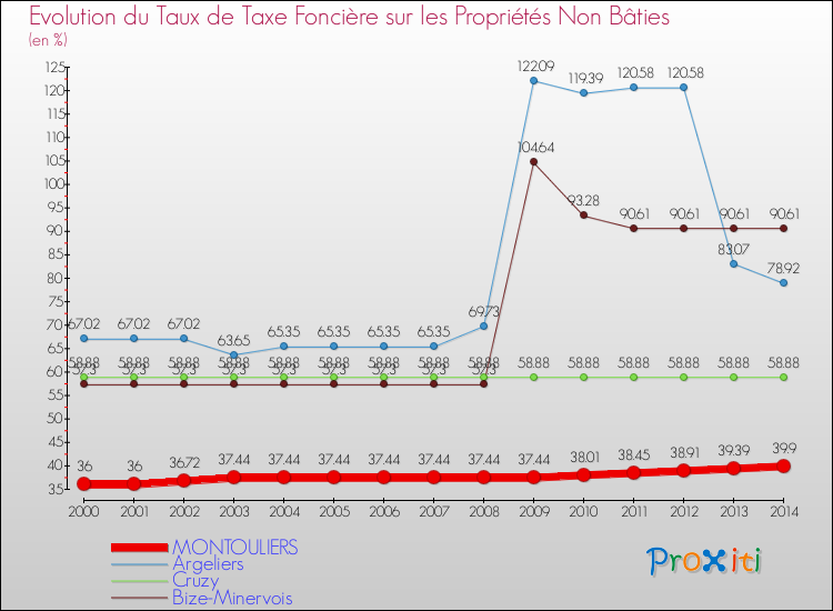 Evolution du taux de la taxe foncière sur les immeubles et terrains non batis pour MONTOULIERS et les communes proches de 2000 à 2014 Comparaison des taux de la taxe foncière sur les immeubles et terrains non batis pour MONTOULIERS et les communes voisines de 2000 à 2014