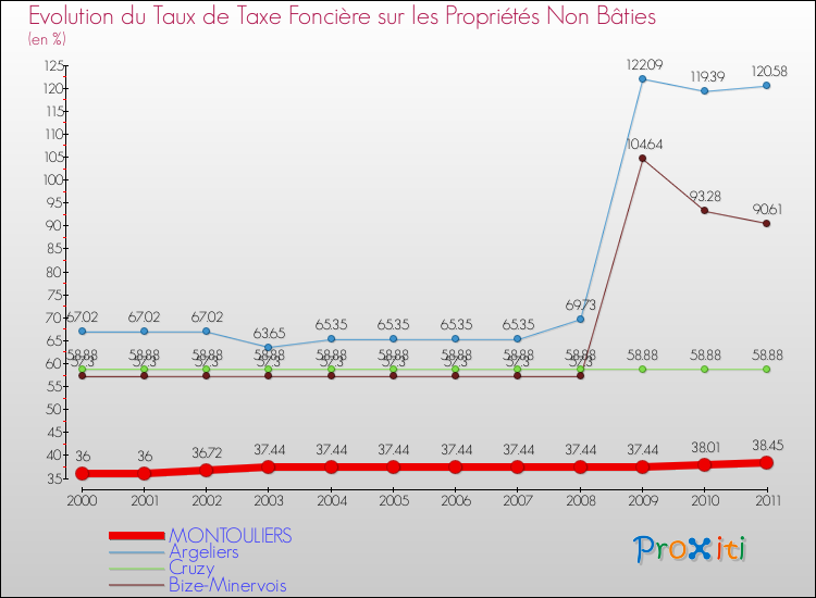 Evolution du taux de la taxe foncière sur les immeubles et terrains non batis pour MONTOULIERS et les communes proches Comparaison des taux de la taxe foncière sur les immeubles et terrains non batis pour MONTOULIERS et les communes voisines