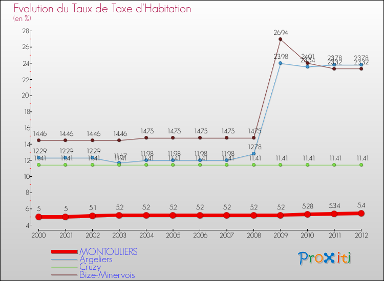 Evolution du taux de la taxe d'habitation pour MONTOULIERS et les communes proches Comparaison des taux de la taxe d'habitation pour MONTOULIERS et les communes voisines