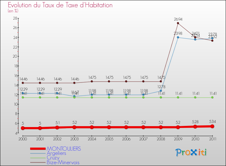 Evolution du taux de la taxe d'habitation pour MONTOULIERS et les communes proches Comparaison des taux de la taxe d'habitation pour MONTOULIERS et les communes voisines