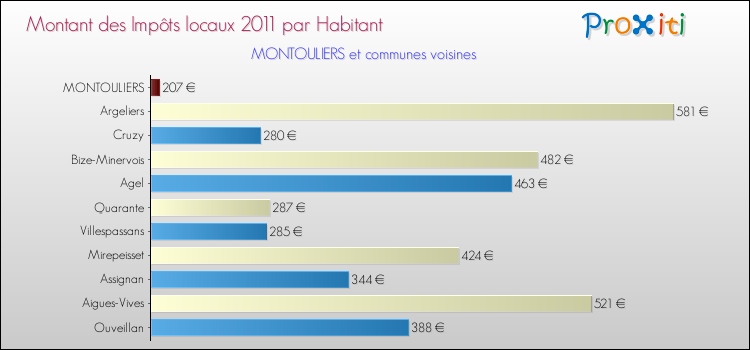 Montant des impôts locaux par Habitant pour MONTOULIERS et les communes proches Comparaison des impôts locaux par habitant pour MONTOULIERS et les communes voisines