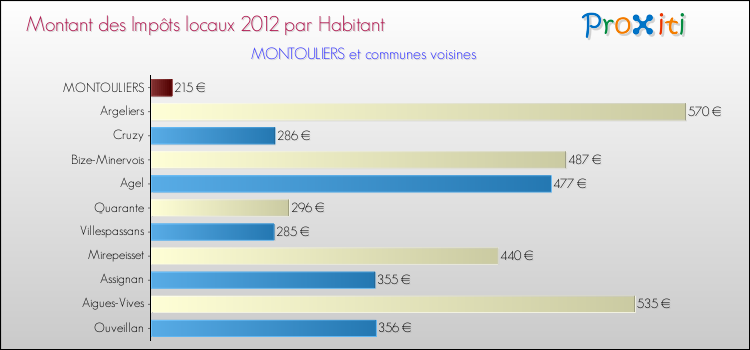 Montant des impôts locaux par Habitant pour MONTOULIERS et les communes proches Comparaison des impôts locaux par habitant pour MONTOULIERS et les communes voisines