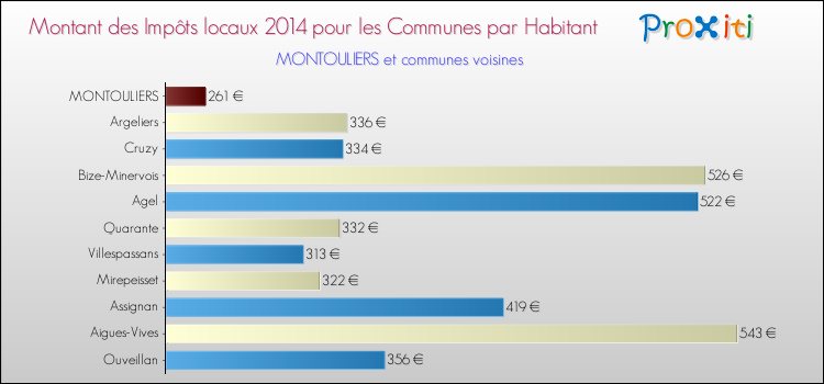 Montant des impôts locaux par Habitant pour MONTOULIERS et les communes proches en 2014 Comparaison des impôts locaux par habitant pour MONTOULIERS et les communes voisines en 2014
