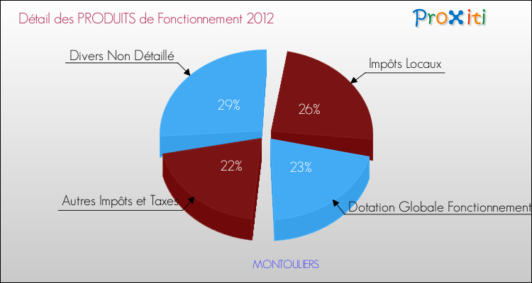 Décomposition du Budget de Fonctionnement 2012 de la commune de MONTOULIERS Budget de Fonctionnement 2012 pour la commune de MONTOULIERS