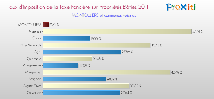 Taux d'imposition de la taxe foncière sur le bati 2011 pour MONTOULIERS et les communes proches Comparaison des taux d'imposition de la taxe foncière sur le bati 2011 pour MONTOULIERS et les communes voisines