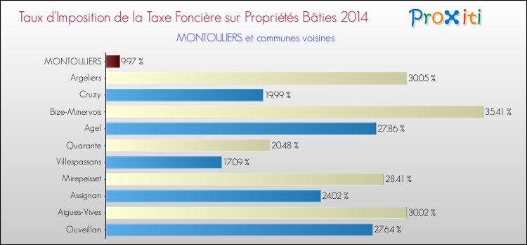 Taux d'imposition de la taxe foncière sur le bati 2014 pour MONTOULIERS et les communes proches Comparaison des taux d'imposition de la taxe foncière sur le bati 2014 pour MONTOULIERS et les communes voisines