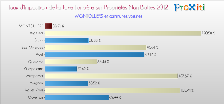 Taux d'imposition de la taxe foncière sur les immeubles et terrains non batis 2012 pour MONTOULIERS et les communes proches Comparaison des taux d'imposition de la taxe foncière sur les immeubles et terrains non batis 2012 pour MONTOULIERS et les communes voisines