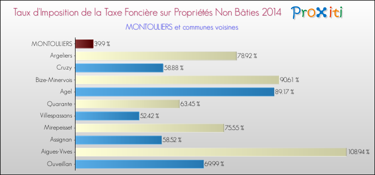 Taux d'imposition de la taxe foncière sur les immeubles et terrains non batis 2014 pour MONTOULIERS et les communes proches Comparaison des taux d'imposition de la taxe foncière sur les immeubles et terrains non batis 2014 pour MONTOULIERS et les communes voisines