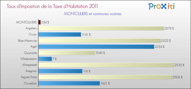 Taux d'imposition de la taxe d'habitation 2011 pour MONTOULIERS et les communes proches Comparaison des taux d'imposition de la taxe d'habitation 2011 pour MONTOULIERS et les communes voisines