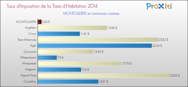 Taux d'imposition de la taxe d'habitation 2014 pour MONTOULIERS et les communes proches Comparaison des taux d'imposition de la taxe d'habitation 2014 pour MONTOULIERS et les communes voisines