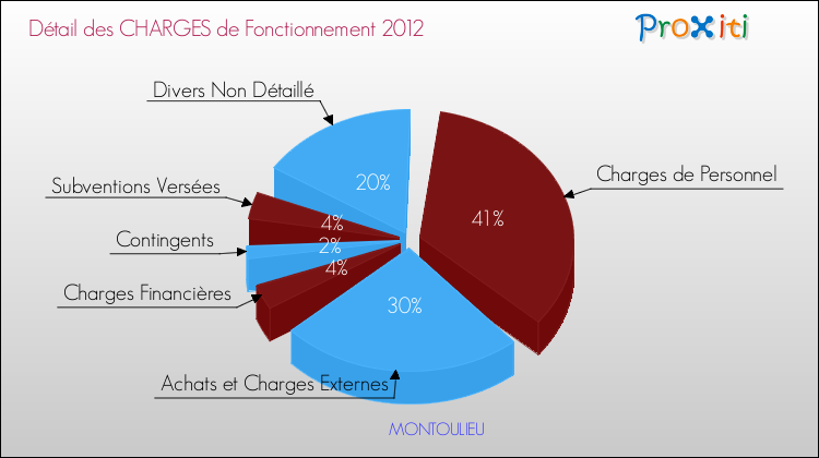 Décomposition des Charges de Fonctionnement 2012 de la commune de MONTOULIEU Charges de Fonctionnement 2012 pour la commune de MONTOULIEU