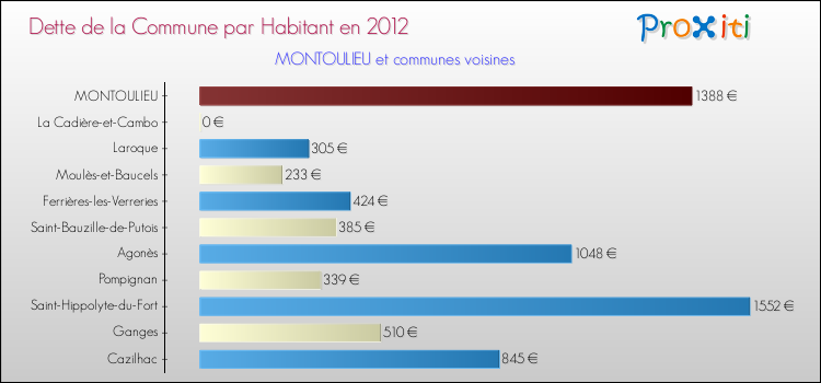 Dette par habitant de la commune en 2012 pour MONTOULIEU et les communes proches Comparaison de la dette par habitant de la commune en 2012 pour MONTOULIEU et les communes voisines