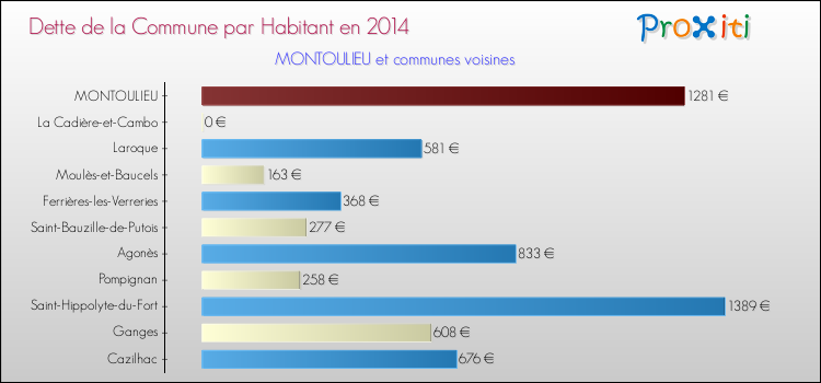 Dette par habitant de la commune en 2014 pour MONTOULIEU et les communes proches Comparaison de la dette par habitant de la commune en 2014 pour MONTOULIEU et les communes voisines