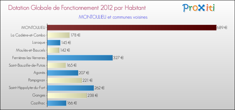 Montant des dotations globales de fonctionnement DGF par Habitant pour MONTOULIEU et les communes proches Comparaison des des dotations globales de fonctionnement DGF par habitant pour MONTOULIEU et les communes voisines