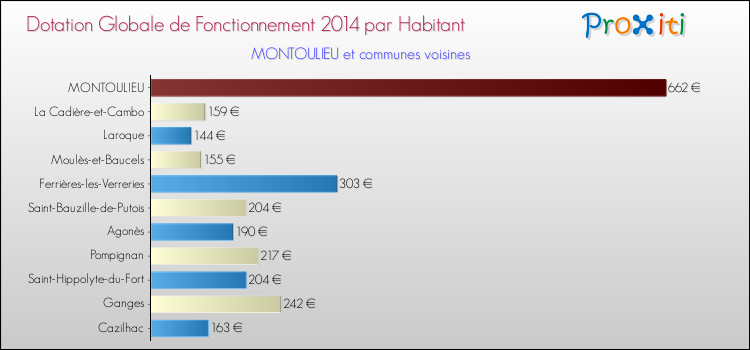 Montant des dotations globales de fonctionnement DGF par Habitant pour MONTOULIEU et les communes proches en 2014. Comparaison des des dotations globales de fonctionnement DGF par habitant pour MONTOULIEU et les communes voisines en 2014.
