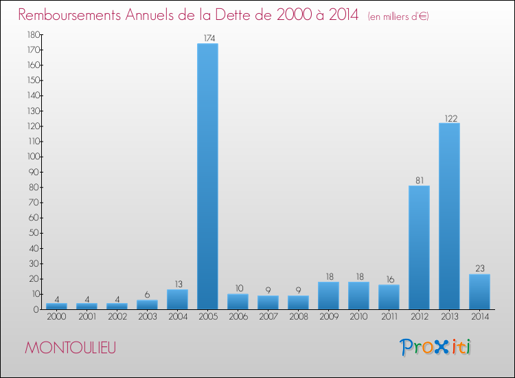 Evolution de l'annuité de la dette pour la commune de MONTOULIEU de 2000 à 2014 Annuités de la dette pour MONTOULIEU de 2000 à 2014