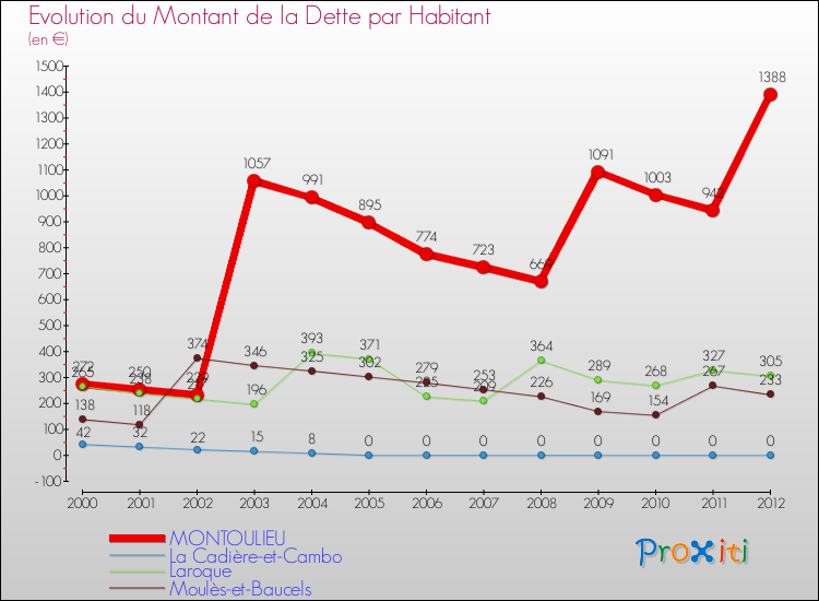 Evolution de la dette par habitant pour la commune de MONTOULIEU et les communes proches de 2000 à 2012 Comparaison de la dette par habitant pour MONTOULIEU et les communes voisines de 2000 à 2012