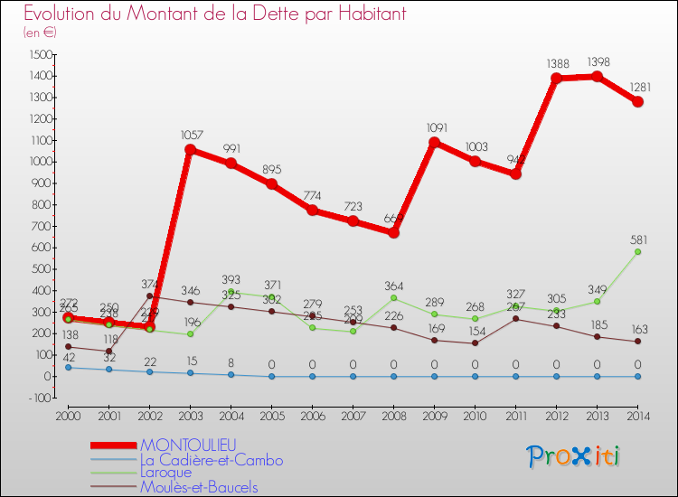 Evolution de la dette par habitant pour la commune de MONTOULIEU et les communes proches de 2000 à 2014 Comparaison de la dette par habitant pour MONTOULIEU et les communes voisines de 2000 à 2014