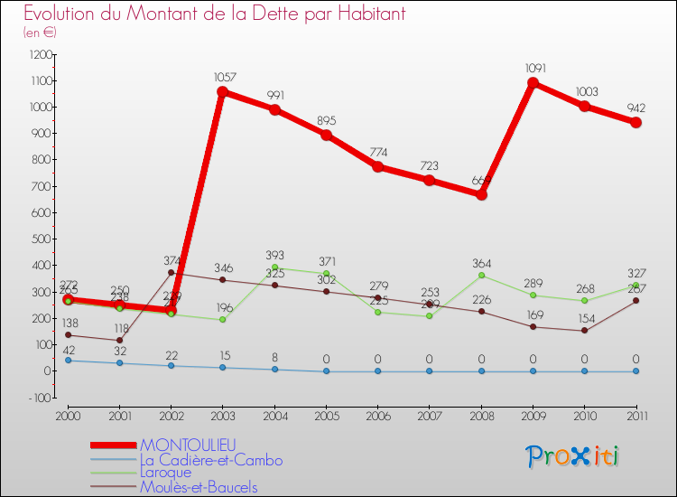 Evolution de la dette par habitant pour la commune de MONTOULIEU et les communes proches Comparaison de la dette par habitant pour MONTOULIEU et les communes voisines
