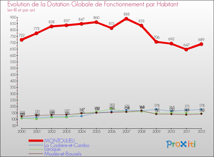 Evolution et montant de la dotation globale de fonctionnement par Habitant pour MONTOULIEU et les communes proches Comparaison des dotations globales de fonctionnement par habitant pour MONTOULIEU et les communes voisines