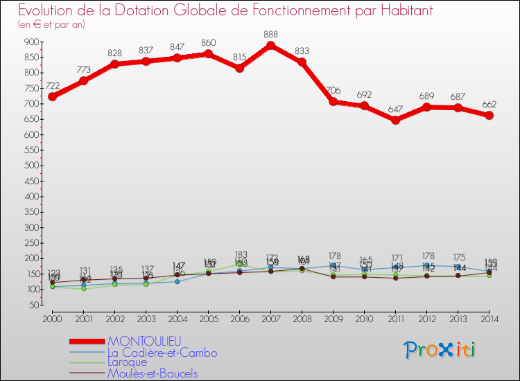Evolution et montant de la dotation globale de fonctionnement par Habitant pour MONTOULIEU et les communes proches de 2000 à 2014. Comparaison des dotations globales de fonctionnement par habitant pour MONTOULIEU et les communes voisines de 2000 à 2014.