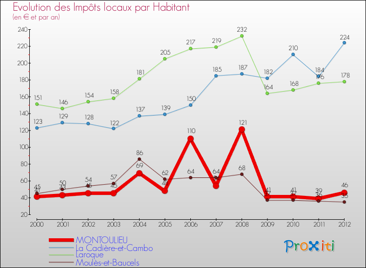 Evolution et montant des impôts locaux par Habitant pour MONTOULIEU et les communes proches Comparaison des impôts locaux par habitant pour MONTOULIEU et les communes voisines