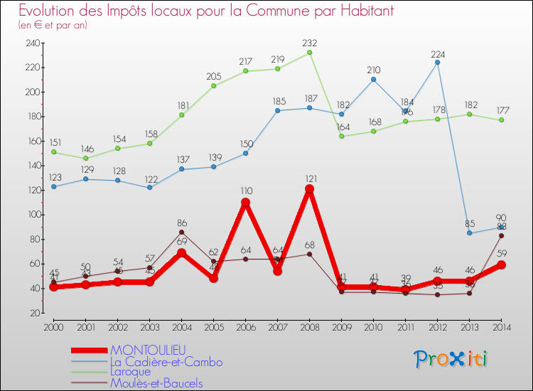 Evolution et montant des impôts locaux par Habitant pour MONTOULIEU et les communes proches de 2000 à 2014 Comparaison des impôts locaux par habitant pour MONTOULIEU et les communes voisines de 2000 à 2014