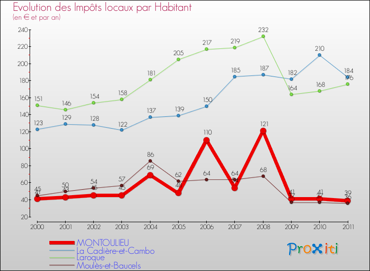 Evolution et montant des impôts locaux par Habitant pour MONTOULIEU et les communes proches Comparaison des impôts locaux par habitant pour MONTOULIEU et les communes voisines